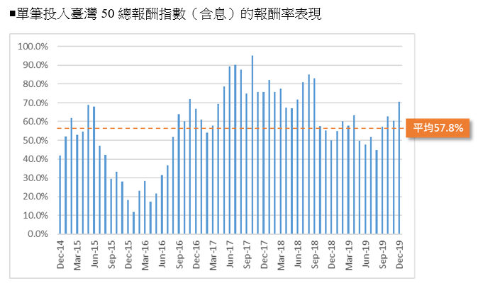 資料來源：彭博資訊，元大投信整理2020/1