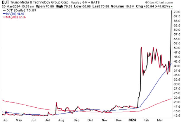 StockCharts