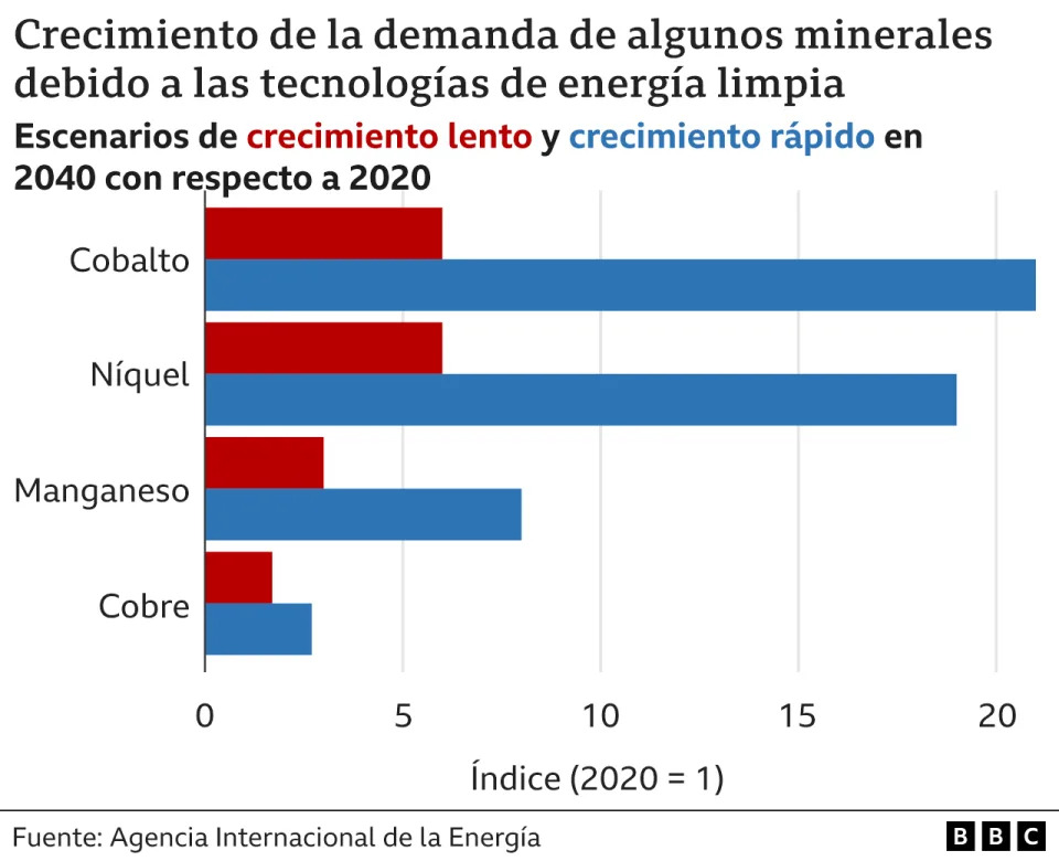 Crecimiento de la demanda de algunos minerales debido a las tecnologías de energía limpia