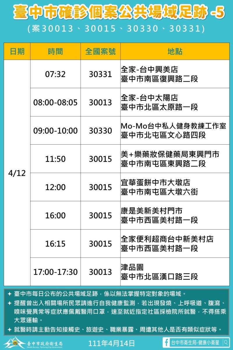 ▲台中市新增足跡表之五。（圖／台中市政府提供，2022.04.14）