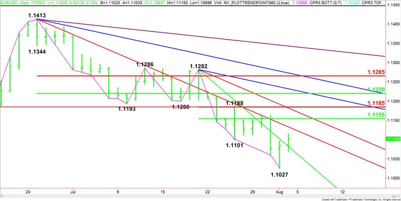 Daily EUR/USD