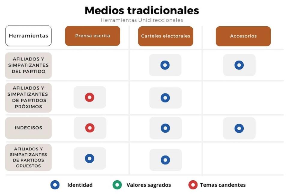 Matriz de cadena de causalidades para los medios tradicionales (herramientas interactivas). Elaborado a partir del libro <em>Marketing político y comunicación</em>, de Philippe J. Maarek y del modelo de cadena de casualidades de James Dennison. Author provided