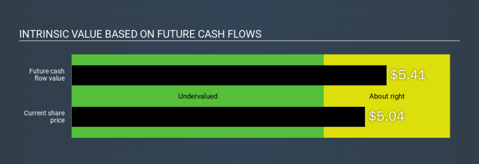 NasdaqGS:SCOR Intrinsic value, January 14th 2020