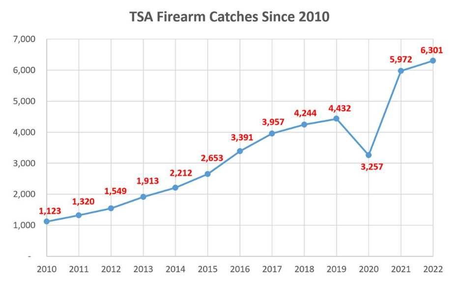 Data published by the U.S. Transportation Security Administration logging instances where agents encountered a firearm at a security checkpoint since the year 2010.