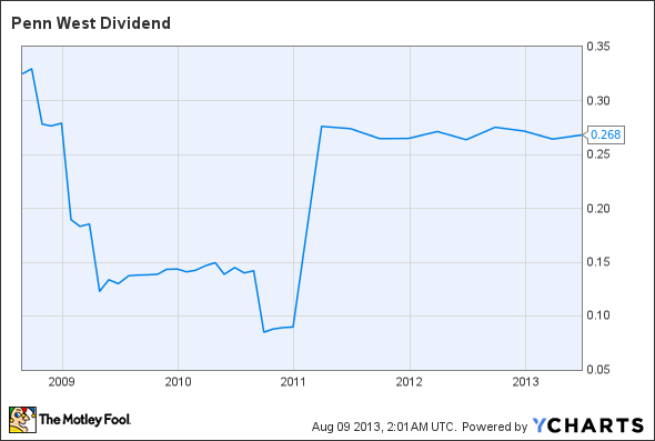 PWE Dividend Chart