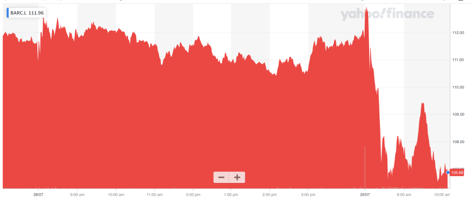 Barclays share price slipped after results were published. Photo: Yahoo Finance UK