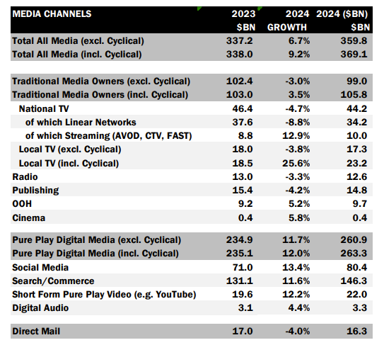 Magna Ad Forecast