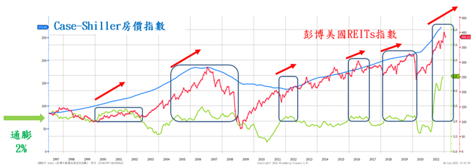     資料來源：彭博，富邦投信整理，資料日期：1997.1到2022.1，月線