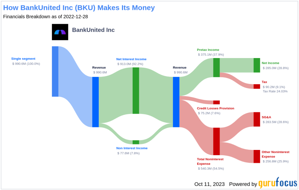 BankUnited Inc's Dividend Analysis