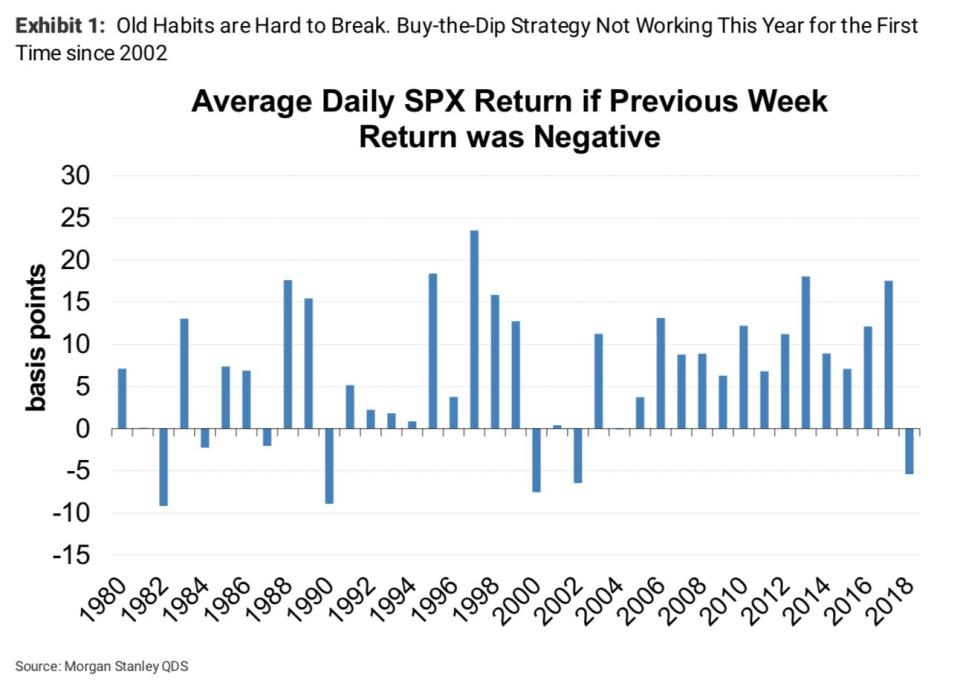 Michael Wilson of Morgan Stanley points out that a “buy-the-dip” strategy has not worked this year.