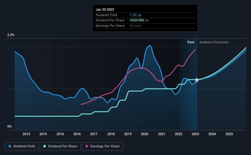 historic-dividend