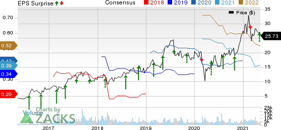 Kratos Defense & Security Solutions, Inc. Price, Consensus and EPS Surprise