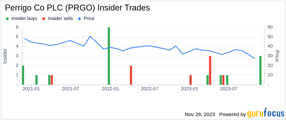 Insider Buying Alert: EVP & CHRO Robert Willis Acquires Shares of Perrigo Co PLC