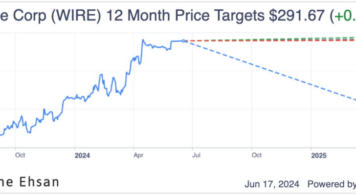 Encore wire price targets