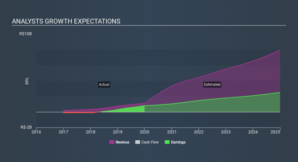 NasdaqGS:STNE Past and Future Earnings April 6th 2020