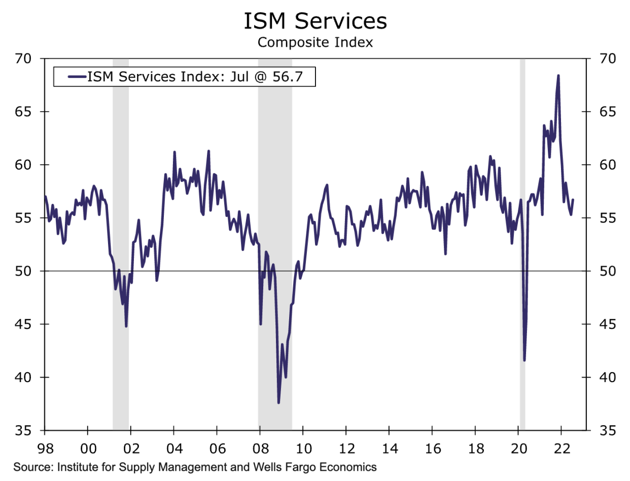 Service sector activity grew at an accelerated pace in July, data from the ISM showed on Wednesday. (Source: Wells Fargo Economics)