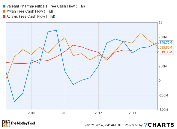 VRX Free Cash Flow (TTM) Chart