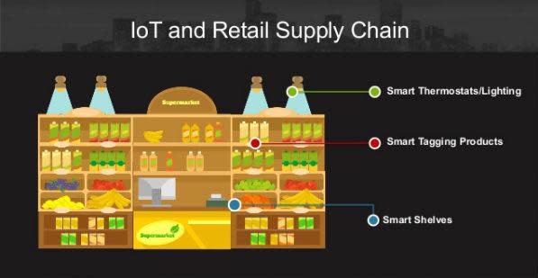 IOT Retail development app