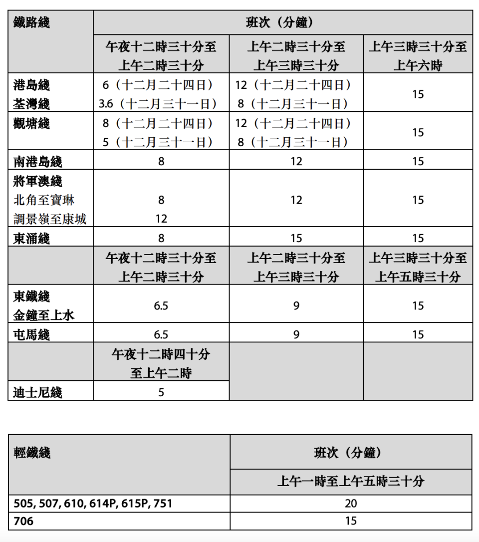 港鐵及輕鐵平安夜及除夕夜通宵服務