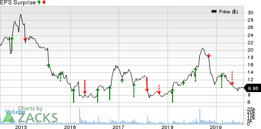 Unisys Corporation Price and EPS Surprise