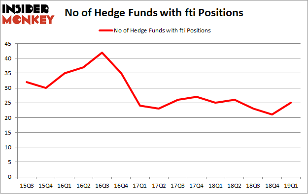 No of Hedge Funds with FTI Positions