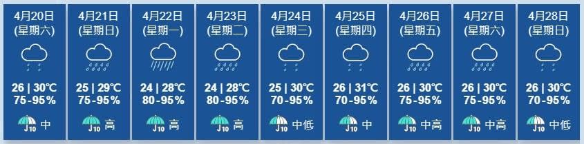 天文台展望未來兩三日天氣不穩定，間中有驟雨及雷暴。星期日稍後及星期一雨勢有時頗大。(香港天文台)