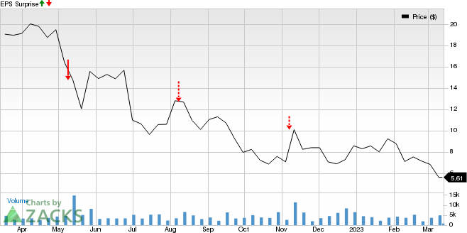 Groupon, Inc. Price and EPS Surprise