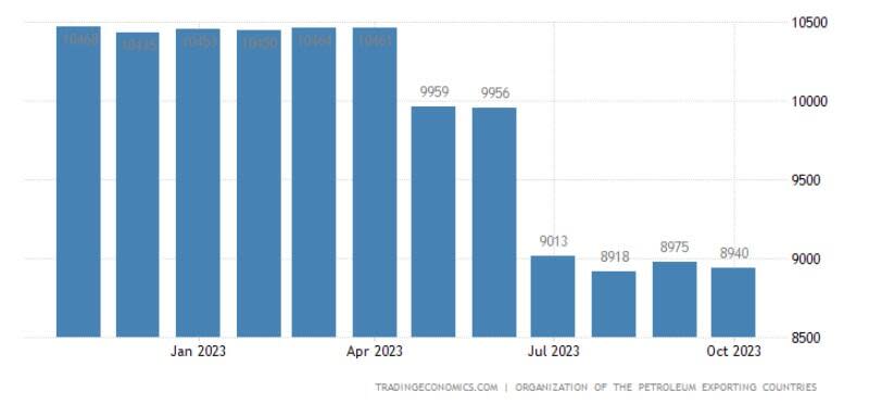 Average daily production of crude oil in Saudi Arabia, thousands of barrels