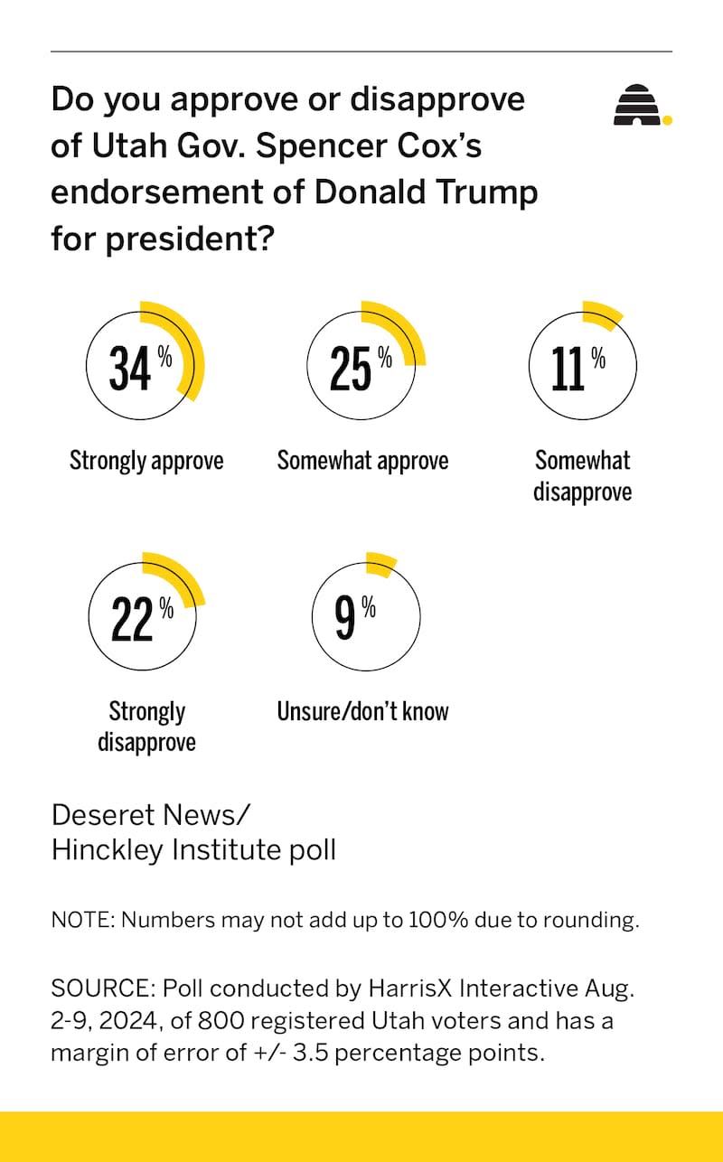 Cox-Trump poll