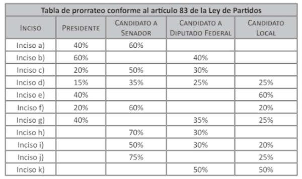 ¿Por qué ‘Alito’, Marko y Zambrano no reportan gastos de campaña si son candidatos plurinominales?