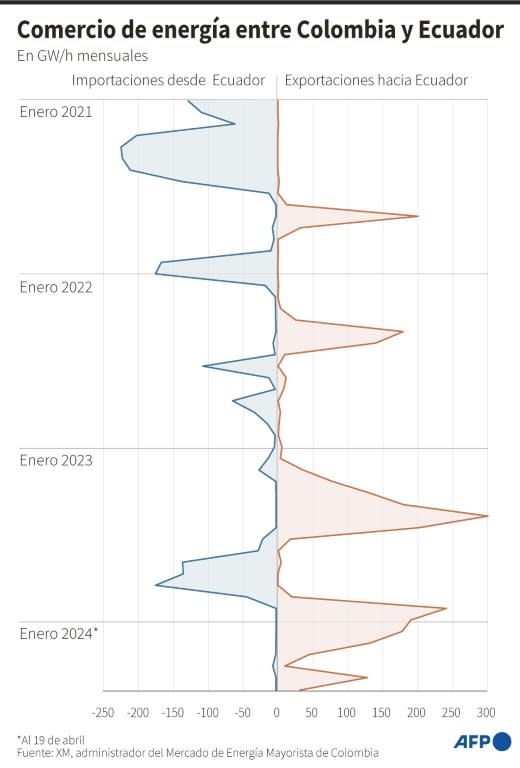 Gráfico con la variación mensual de las importaciones y exportaciones de energía entre Colombia y Ecuador, en GW/h, desde enero de 2021 hasta el 19 de abril de 2024, de acuerdo a datos de la operadora XM (Gabriela VAZ)