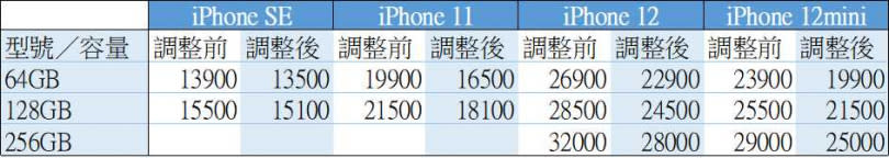 蘋果舊款手機價格調整列表。（圖／廖梓翔製表）