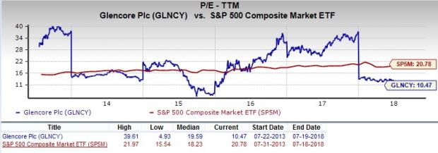 Let's put Glencore Plc (GLNCY) stock into this equation and find out if it is a good choice for value-oriented investors right now.