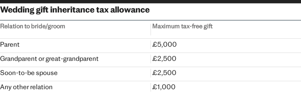 Wedding gift inheritance tax allowance