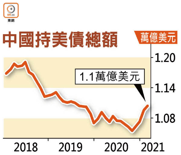 中國持美債總額