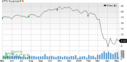 Kimco Realty Corporation Price and EPS Surprise