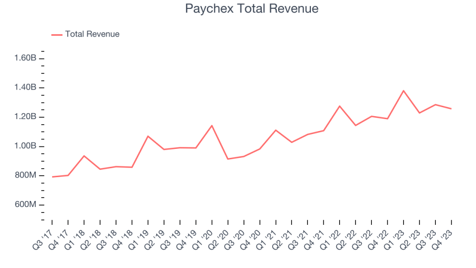 Paychex Total Revenue