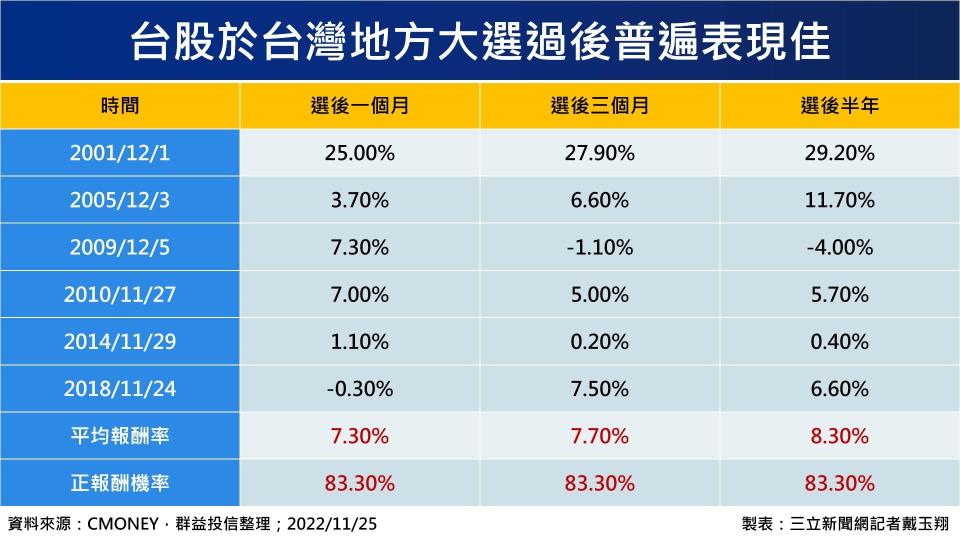 台股於台灣地方大選過後普遍表現佳。（圖／記者戴玉翔製表）