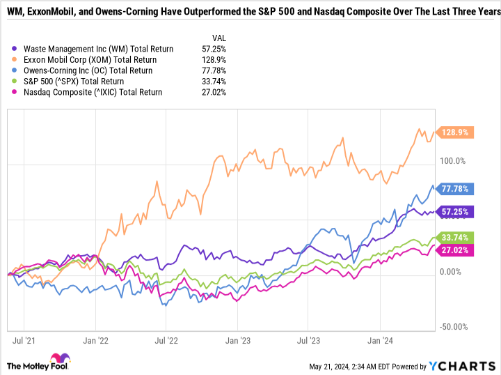 WM Total Return Level Chart