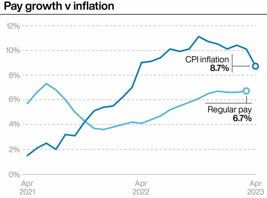 Pay growth v inflation. (PA)