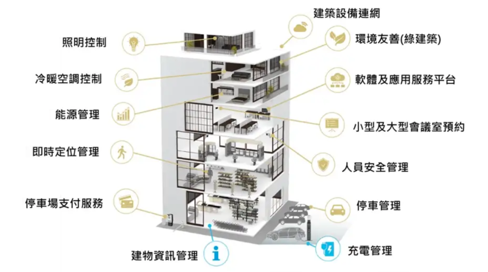 研創智聯的智慧建築雲平台主要應用服務。   圖：創夢生活／提供