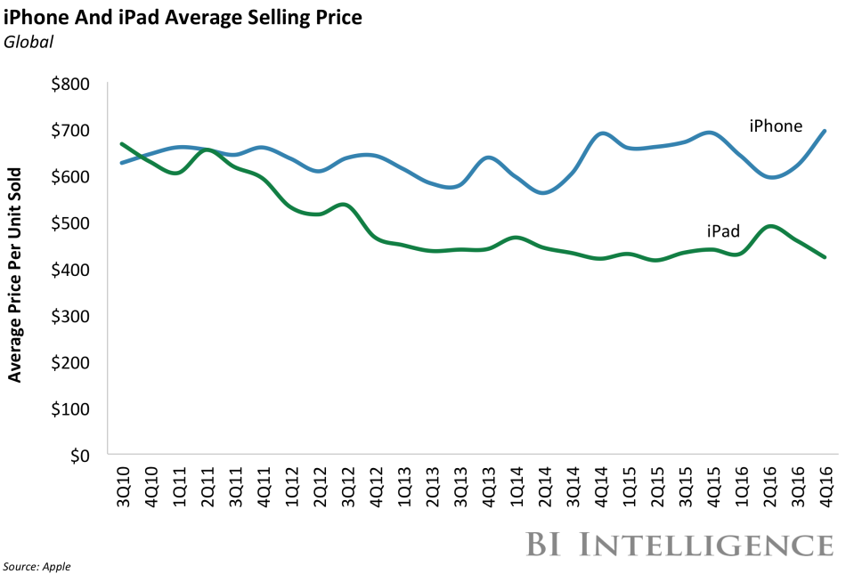 Apple ASP iphone vs ipad Q4 2016