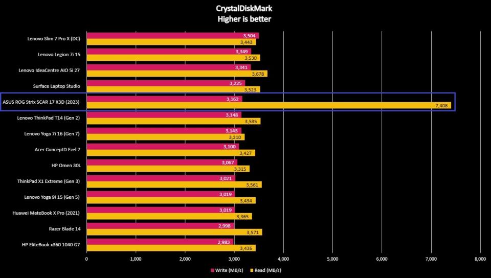 Benchmark results for the ASUS ROG Strix SCAR 17 X3D (2023).