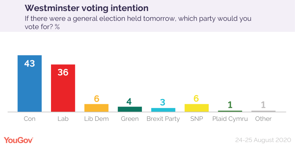 Tories currently have 43% of the vote compared to Labour's 36% (Picture: YouGov)