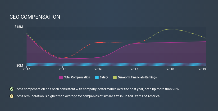 NYSE:GNW CEO Compensation, January 15th 2020