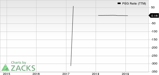 Pampa Energia S.A. PEG Ratio (TTM)