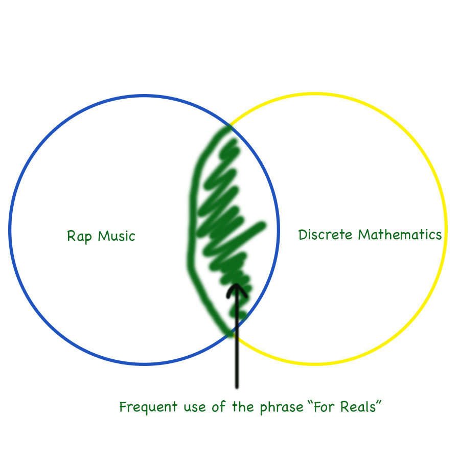 rap music and discrete mathematics venn diagram with the middle being the use of the phrase "for reals"