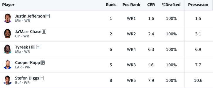 There are five receivers with first-round ADPs on Yahoo.