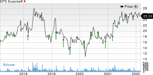 Box, Inc. Price and EPS Surprise