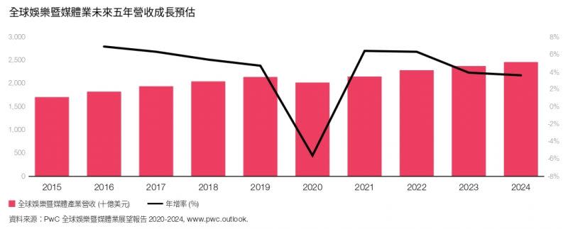 全球娛樂暨媒體業未來五年營收成長預估。（資誠提供）